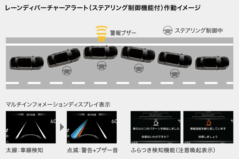 レーンディパーチャーアラート(ステアリング制御機能付)