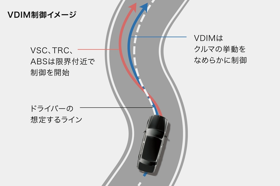 VDIM制御イメージVDIM