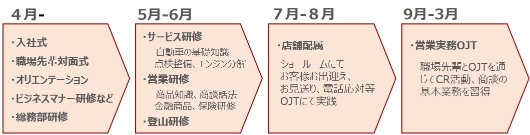 新人研修、新入社員、研修